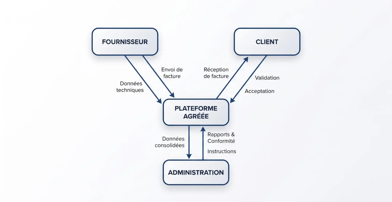 Schéma du rôle d'une plateforme agréée entre fournisseur, client et administration